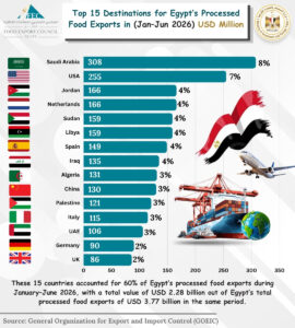 Food Export Council: 15 Markets Account for 60% of Egypt’s Processed Food Exports, Worth USD 2.28 Billion