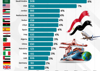 Egyptian processed food exports top countries list