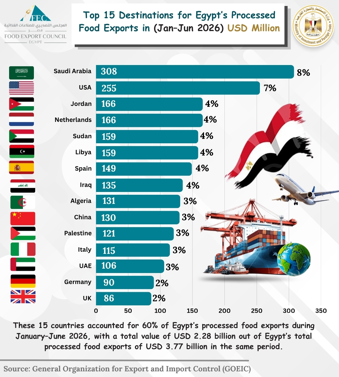 Food Export Council: 15 Markets Account for 60% of Egypt’s Processed Food Exports, Worth USD 2.28 Billion